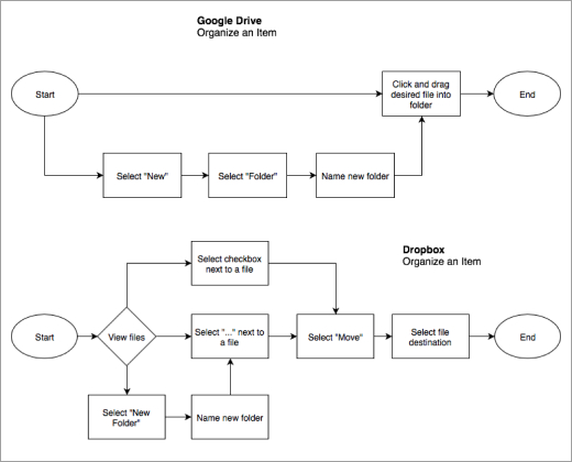 Competitor User Flows